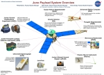 Juno_payload_system