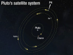Oběžné dráhy malých měsíčků Pluta