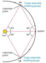 Lagrangeova librační centra v soustavě Slunce-Jupiter Autor: Northern Arizona Astrobiology Club