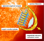 Schéma modelu mohutné sluneční erupce podle P. Gallaghera Autor: P. Gallagher