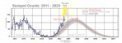 Autor: NOAA - Srovnání předpokládaného průběhu 25. slunečního cyklu se současným stavem - březen.