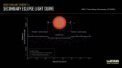 Autor: NASA, ESA, CSA, Joseph Olmsted (STScI) - Graf a názorná ilustrace zachycující sekundární zákryt exoplanety TRAPPIST-1c