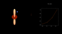 Autor: Wolfgang Steffen / ilumbra – AstroPhysical MediaStudio - Schematický model systému disk-jet znázorňuje rychlý proud plazmatu, který se kýve vlivem supermasivní binární černé díry v centru galaxie (vlevo). Simulovaný obrázek (uprostřed) zobrazuje jet získaný z morfokinematického modelu. Relativistické efekty v blízkosti rychlosti světla zvyšují jasnost jetu, který je orientovaný směrem k nám. Vpravo jsou zaznamenány výsledné změny jasnosti způsobené precesujícím jetem.
