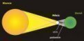 Autor: astro.cz - Vznik zatmění Slunce. V zemském stínu můžeme pozorovat úplné zatmění Slunce, v polostínu okolo něj pak zatmění částečné. Pokud kužel měsíčního stínu nedosáhne na povrch Země, vidíme v ose stínu zatmění prstencové.
