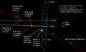 Autor: New Horizons, NASA. - Trajektorie dráhy New Horizons kolem Pluta a jeho měsíců.