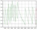 Autor: Hvězdárna v Rokycanech - Připojený graf ukazuje průběžné narůstání odchylky UTC od UT1 v období let 1986 až 2016. Svislé úseky pak vždy  znamenají vložení přestupné sekundy.