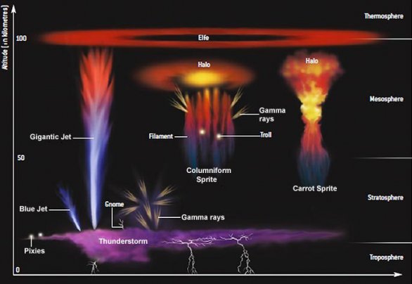 Různé typy nadoblačných blesků Autor: ESA