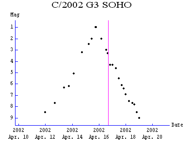kometa C/2002 G3 (SOHO)