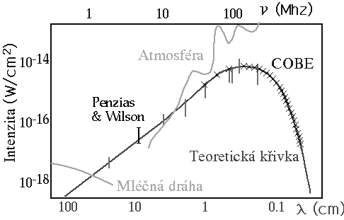 Teoretické tepelné spektrum reliktního záření