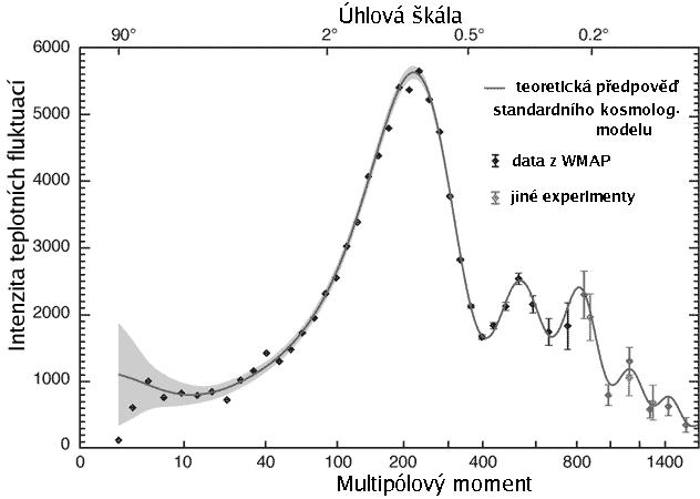 Multipólový rozvoj teploty reliktního záření