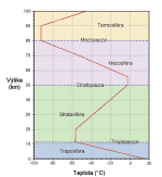 Vrstvy atmosféry a průběh teploty v závislosti na výšce