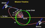 K navedení na pracovní dráhu využily sondy STEREO gravitace Měsíce.