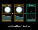 Způsob zjištění spektra exoplanety.