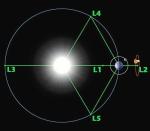 Librační body soustavy Slunce-Země.