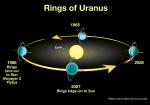 Schema viditelnosti prstenců planety Uran.