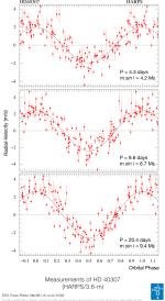 Radiální rychlosti třech nových exoplanet