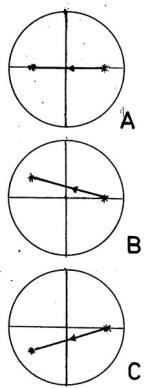 Obr. 7: pohyb hvězd při nastavování paralaktické montáže do roviny poledníku; hvězda sleduje hodinové vlákno - montáž je správně nastavená dle poledníku (A), hvězda se vychyluje směrem nad vlákno - jižní konec polární osy je potřeba posunout na východ (B)