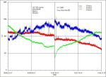 Záznam narušení ionosféry vplyvom slnečnej erupcie 3. novembra v 11:20 UT. Rudolf Slošiar, Bojnice.