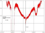 Záznam narušení ionosféry vplyvom slnečnej erupcie 3. novembra v 11:20 UT. Valentín Korinek, Partizánske.