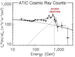 Rozložení počtu elektronů v závislosti na jejich energii odpovídá modelu anihilace Kaluzovy-Kleinovy částice o hmotnosti ekvivalentní klidové energii 620 GeV.