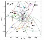 Předpokládané oběžné dráhy hvězd.