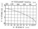 Obr. 1: Závislost průměru obrazu Slunce (D) v dírkové komoře a vhodného průměru vstupního otvoru komory (d) na vzdálenosti promítacího stínítka (B).