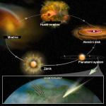 Schéma vzniku a zániku planetárních systémů.