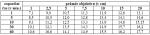 Tab. 2: Mezní hvězdná velikost (mag.), která se zaznamená při rozdílných délkách expozice a průměrech použitého objektivu.