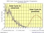 Sluneční cykly č. 23 a 24