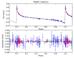 Fázová křivka radiálních rychlostí HD80606