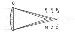 Obr. 2: Každá barevná složka bílého světla vytváří po průchodu neachromatickým objektivem vlastní ohnisko: F1 pro modré světlo, F2 pro zelené světlo, F3 pro červené světlo.