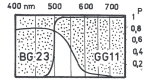 Obr. 3: Při kombinaci dvou filtrů BG23 a GG11 izolujeme spektrální oblast 500 až 600 nm, kterou tato kombinace filtrů propouští.