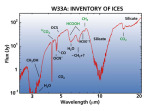 IR spektrum protohvězdy W33A podle pozorování družice ISO