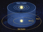 Porovnání planetárního systému Kepler-11 a Sluneční soustavy