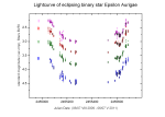 Světelná křivka Epsilon Aurigae sestavená z měření pořízených během 60 nocí od 07. srpna 2009 do 06. kvetna 2011. 