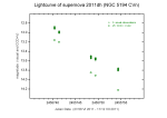 Světelná křivka supernovy 2011dh. Porovnání vizuálních odhadů a standardní CCD fotometrie ve filtru V. (Martin Lehký, ASHK)