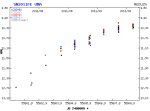 Vývoj jasnosti supernovy 2011fe. Na grafu vidíme, jak supernova postupem času zjasňuje. Pozorování pochází od pozorovatelů Sekce proměnných hvězd a exoplanet ČAS (http://var.astro.cz).
