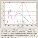 Obr.2. Graf barevného spektra LED s různou teplotou chromatičnosti. Zdroj: http://archive.electronicdesign.com/files/29/19319/fig_01.gif