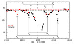 Průběh světelné křivky vypovídající o přítomnosti pravděpodobného prstence u exoplanety