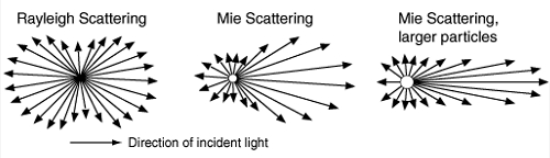 Rayleighův a Mieův rozptyl