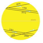 Dráha Venuše přes Slunce při letošním tranzitu a předcházejících pěti tranzitech