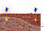Diagram znázorňuje schématicky princip, na kterém je založeno hledání vodního ledu pod povrchem Marsu. NASA/JPL-Caltech