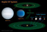 Kepler-47 - první známá planetární soustava u dvojhvězdy
