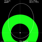 Obyvatelná zóna v okolí hvězdy 16 Cyg s vyznačenou dráhou exoplanety