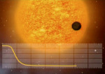 Průběh změny jasnosti hvězdy při tranzitu exoplanety Autor: CNES