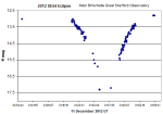 Světelná křivka planetky během zatmění. Autor: Great Shefford Observatory. 