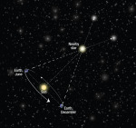 Určování paralaxy blízkých hvězd Autor: NASA, ESA, and A. Feild (STScI)