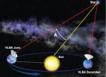 Způsob určování paralaxy hvězdy Autor: Bill Saxton, NRAO/AUI/NSF