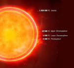 Teploty jednotlivých vrstev atmosféry Slunce Autor: ESA