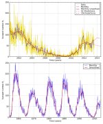 Na horní části záznam sluneční aktivity (počet slunečních skvrn v čase). První vrchol koresponduje s posledním maximem sluneční aktivity v roce 2001; podle aktuální předpovědi bude příští maximum na konci roku 2013. Na spodní části sluneční aktivita za po Autor: Solar Influences Data Analysis Center